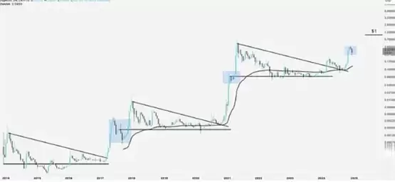 狗狗币将突破多年趋势,DOGE可达 1 美元目标!