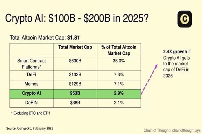 加密AI的2026年十大预测:总市值达1500亿美元,99%的AI Agent都会消亡