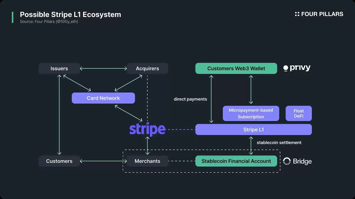 从PSP到区块链基础建设?Stripe L1对支付产业的潜在影响分析