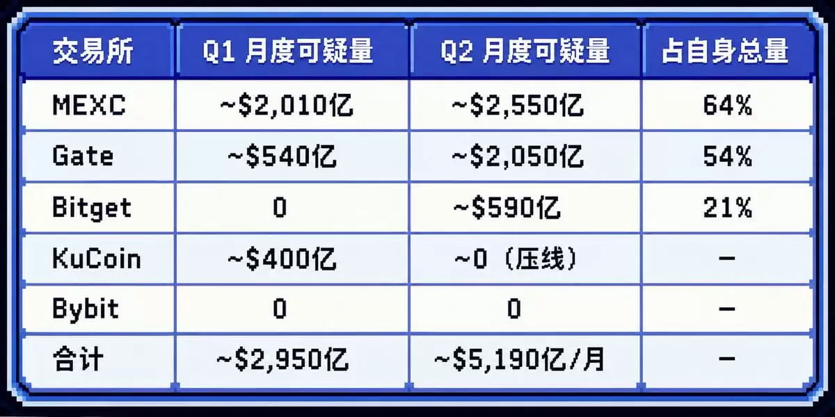 中心化交易所交易数据盘点
