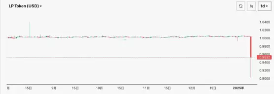 Usual突然下调汇率引起USD0++大幅脱钩!Curve池子严重倾斜