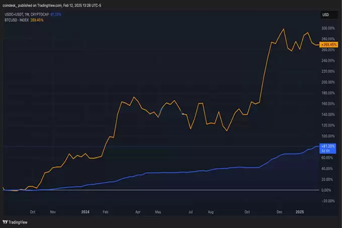 稳定币需求回温!USDC迎来强劲增长 本周市值突破560亿美元大关
