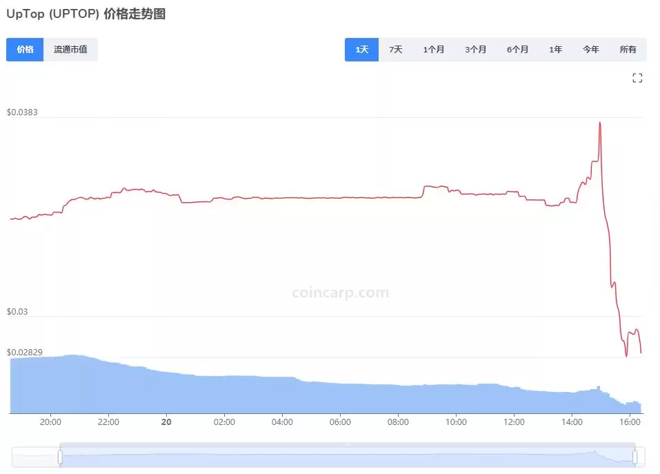 什么是UpTop(UPTOP币)？值得投资吗？UPTOP代币及代币经济学概述