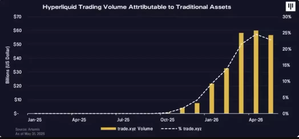 Pantera Capital:Hyperliquid正从永续合约平台进化为链上金融中心