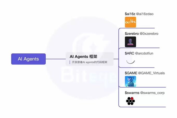 AI Agent深度投研（上篇）:框架、Launchpad、应用及Meme