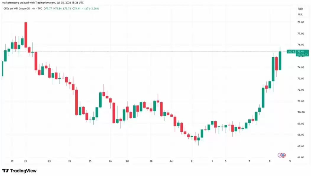 美伊停火破裂,比特币(BTC)走低,霍尔木兹封锁威胁推升油价至75美元