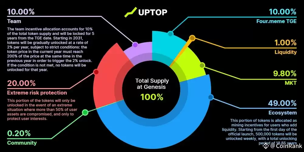 什么是UpTop(UPTOP币)？值得投资吗？UPTOP代币及代币经济学概述