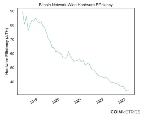 比特大陆S19矿机占比特币全网算力76%!能源效率5年已提升60%