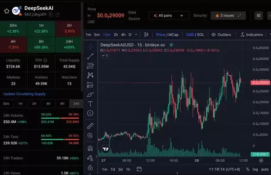 DeepSeek爆红引发反诈代币热潮!加密货币市场总市值下跌5.5%