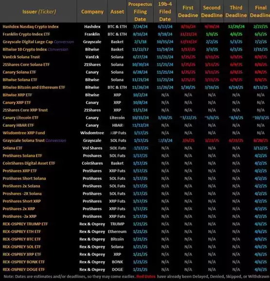 CME将推出SOL和XRP期货？加密货币相关ETF将全面解封？