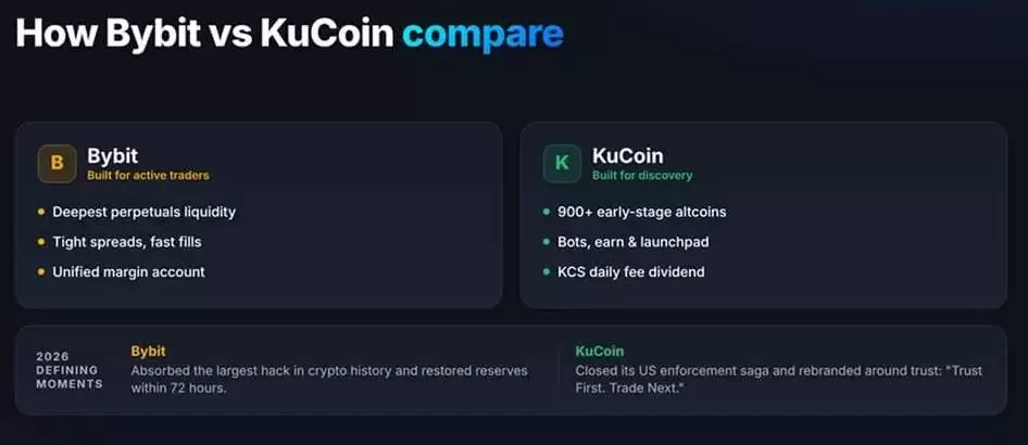 Bybit交易所与KuCoin交易所对比