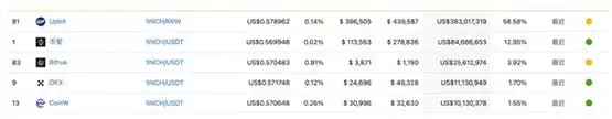 韩国冲锋式炒币!1INCH暴涨50% Upbit成交量占全网58.5%