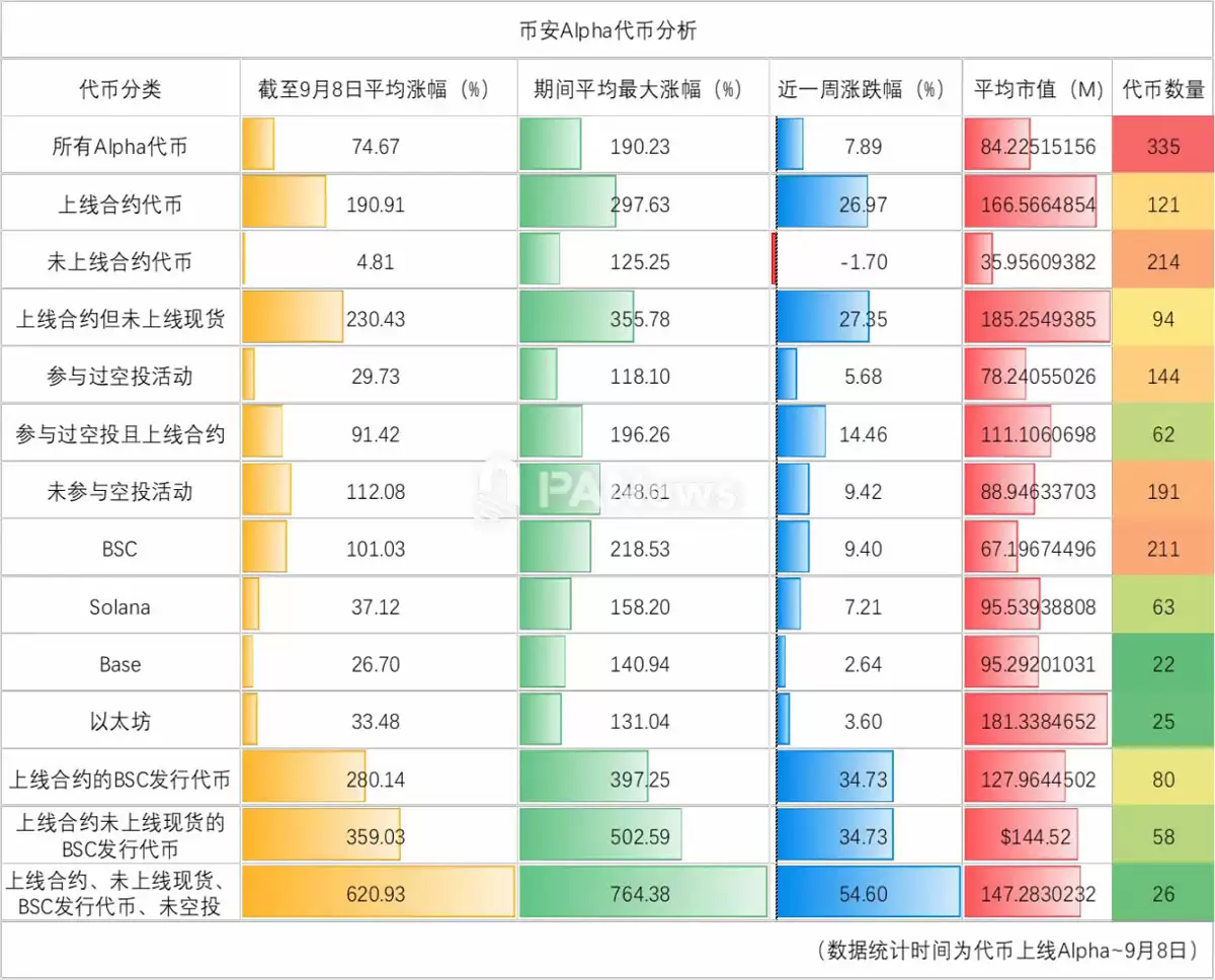 数据详解 335 个币安（BINANCE） Alpha 代币: