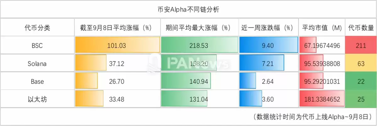 数据详解 335 个币安（BINANCE） Alpha 代币: