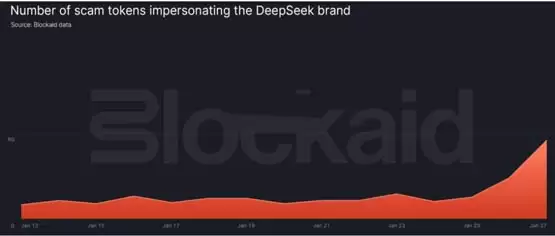 DeepSeek爆红引发反诈代币热潮!加密货币市场总市值下跌5.5%