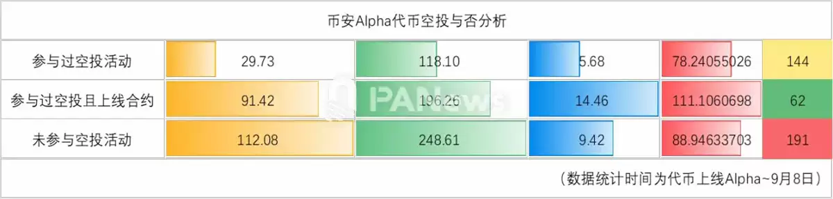 数据详解 335 个币安（BINANCE） Alpha 代币: