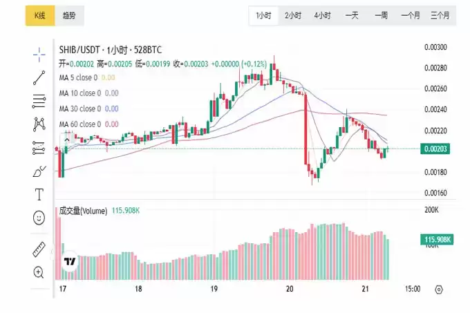 SHIB能否逆转局势？0.00002 支撑位或成救命稻草!
