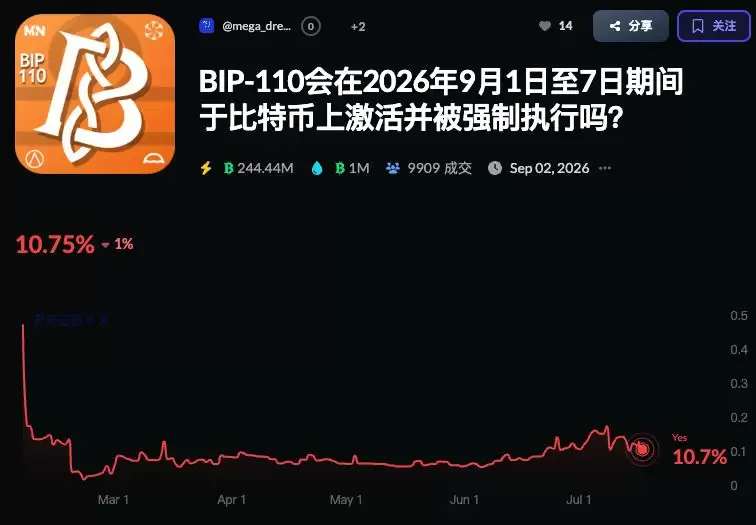 支持率不足1%,BIP-110仍要将比特币推向软分叉？