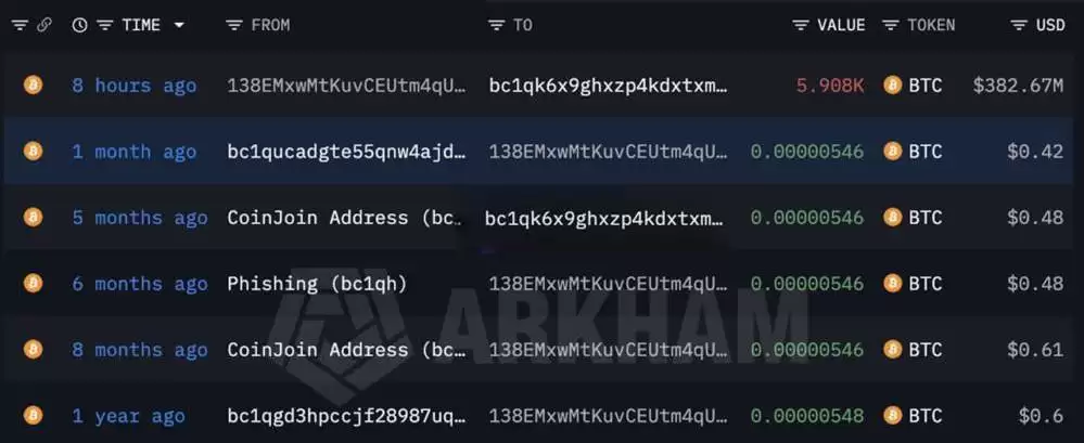 8年前沉睡的巨鲸地址转移了近6000枚BTC