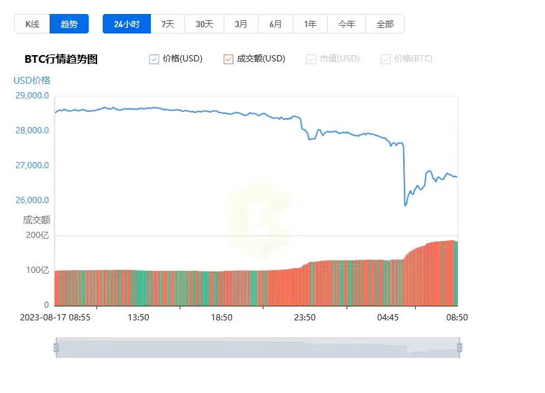 比特币交易行情实时走势图分析_08月18日BTC价格最新行情价格