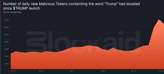 DeepSeek爆红引发反诈代币热潮!加密货币市场总市值下跌5.5%
