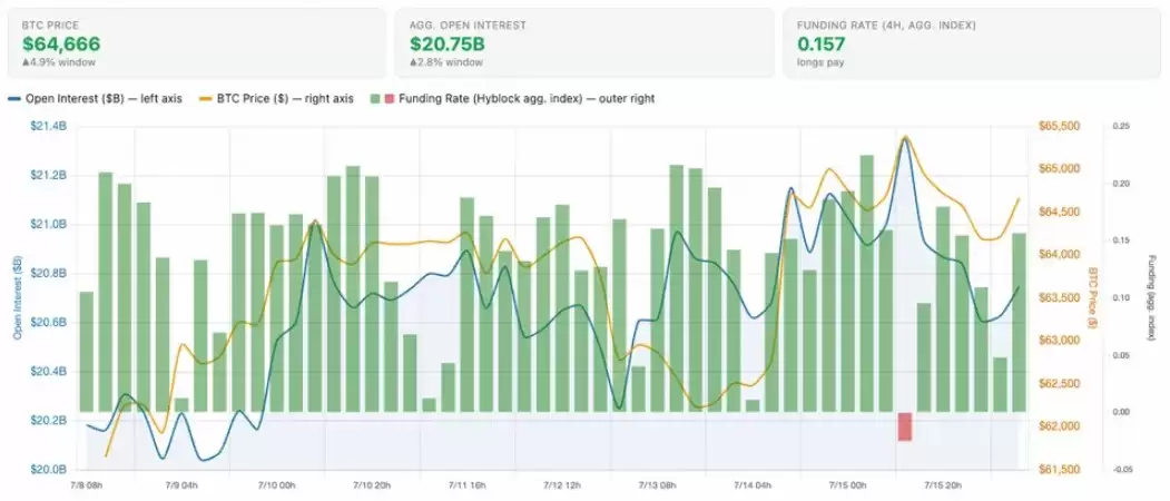 BTC周涨6%,市场回暖但突破仍需确认
