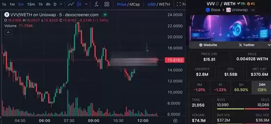 AI应用Venice支持DeepSeek爆红!代币VVV两小时市值冲破5亿美元 Coinbase上架