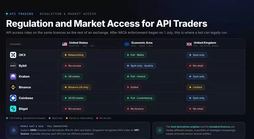 API交易者的监管与市场准入