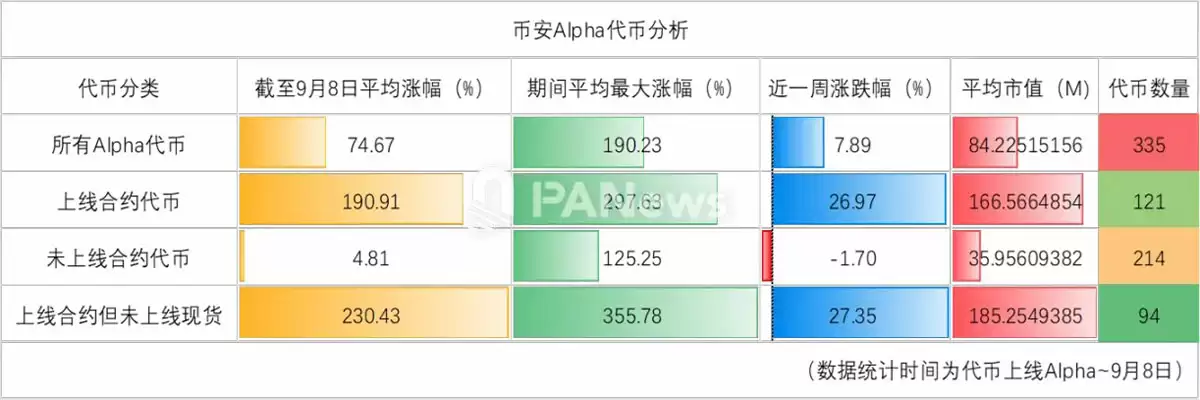 数据详解 335 个币安（BINANCE） Alpha 代币: