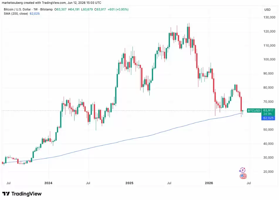 SpaceX即将IPO,比特币（BTC）涨至6.4万美元,交易员警示关键价格支撑或崩塌