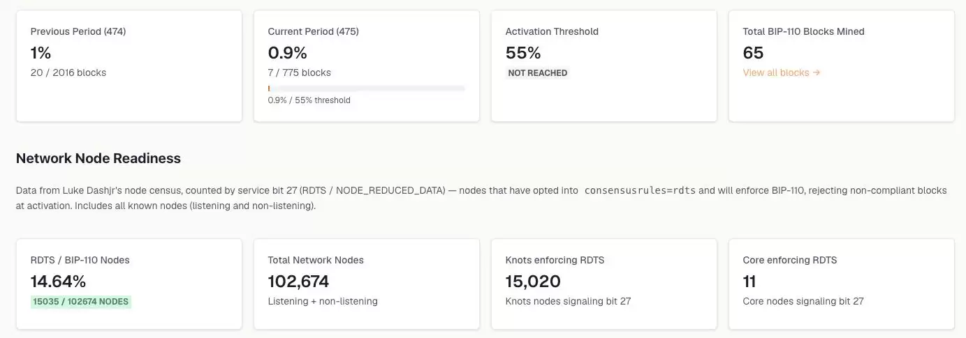 支持率不足1%,BIP-110仍要将比特币推向软分叉？