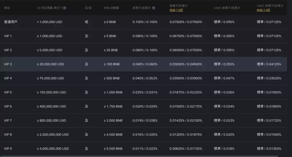 币安好用吗？2026全球最大交易所币安优缺点比较＋手续费攻略