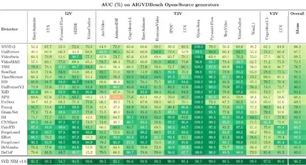 英伟达发布毫秒级AI视频检测微服务，准确率超92%，集成
