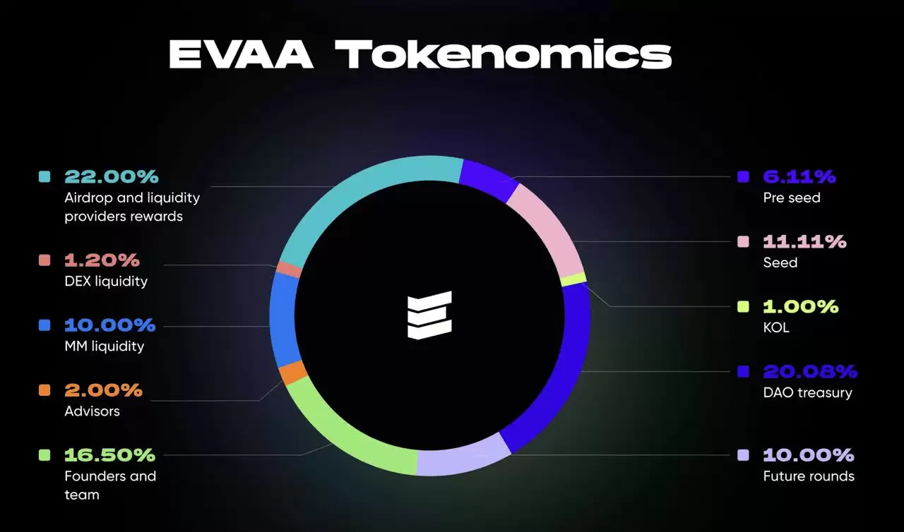 什么是 EVAA Protocol (EVAA)币？2026年 TON DeFi借贷平台初学者指南