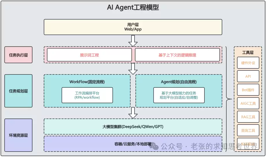 一张图讲清楚：AI Agent工程演进趋势