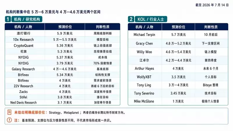盘点渣打、花旗、Galaxy等机构对本轮比特币底部价格的预测