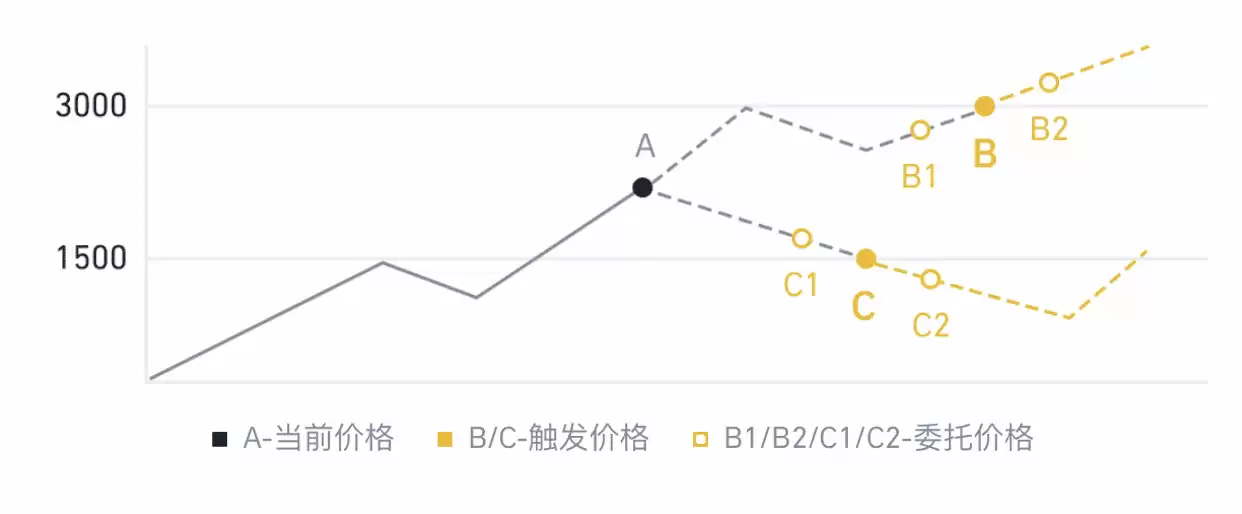 币安APP止盈止损功能图解:触发与委托示例