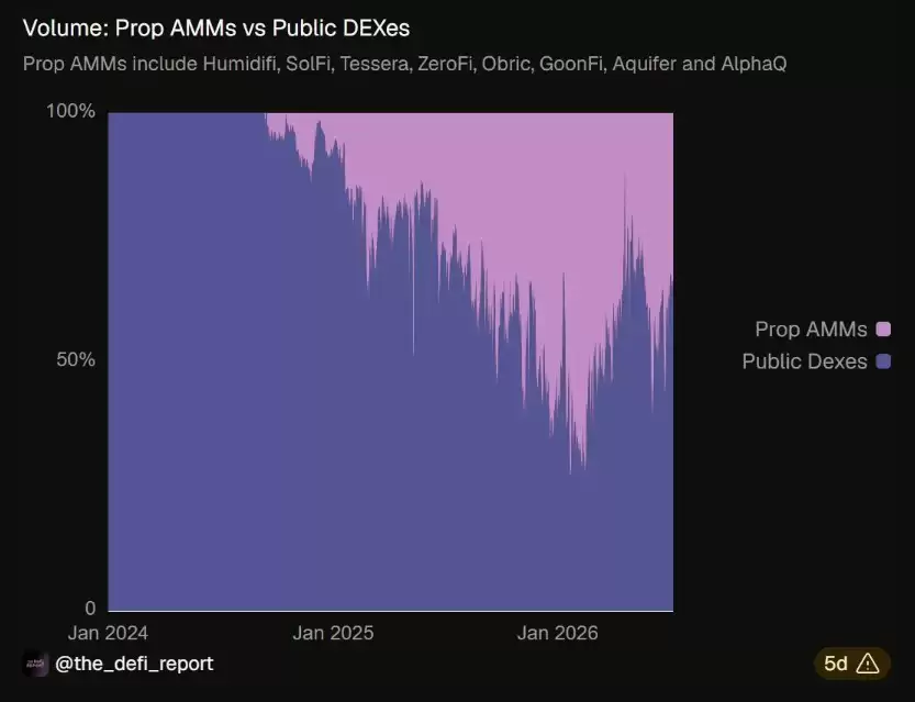 PropAMM重塑DEX格局