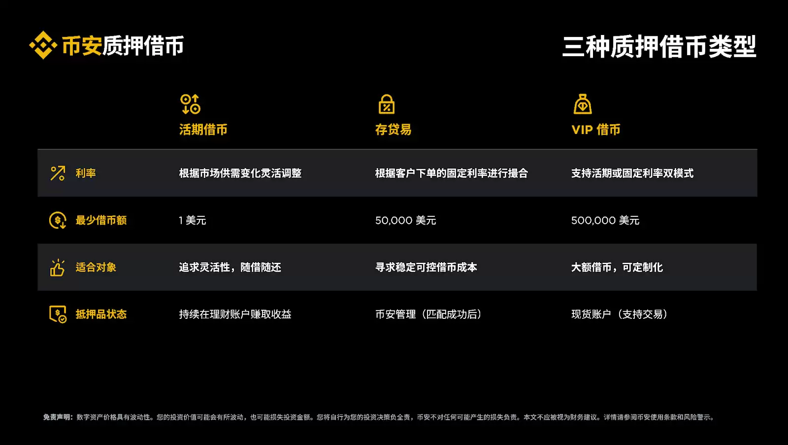 币安质押借币怎么选?活期借币、定期借币和 VIP 借币区别解析