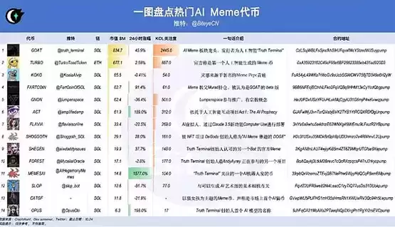 AI+Meme赛道盘点：14个热门代币市值与项目解析