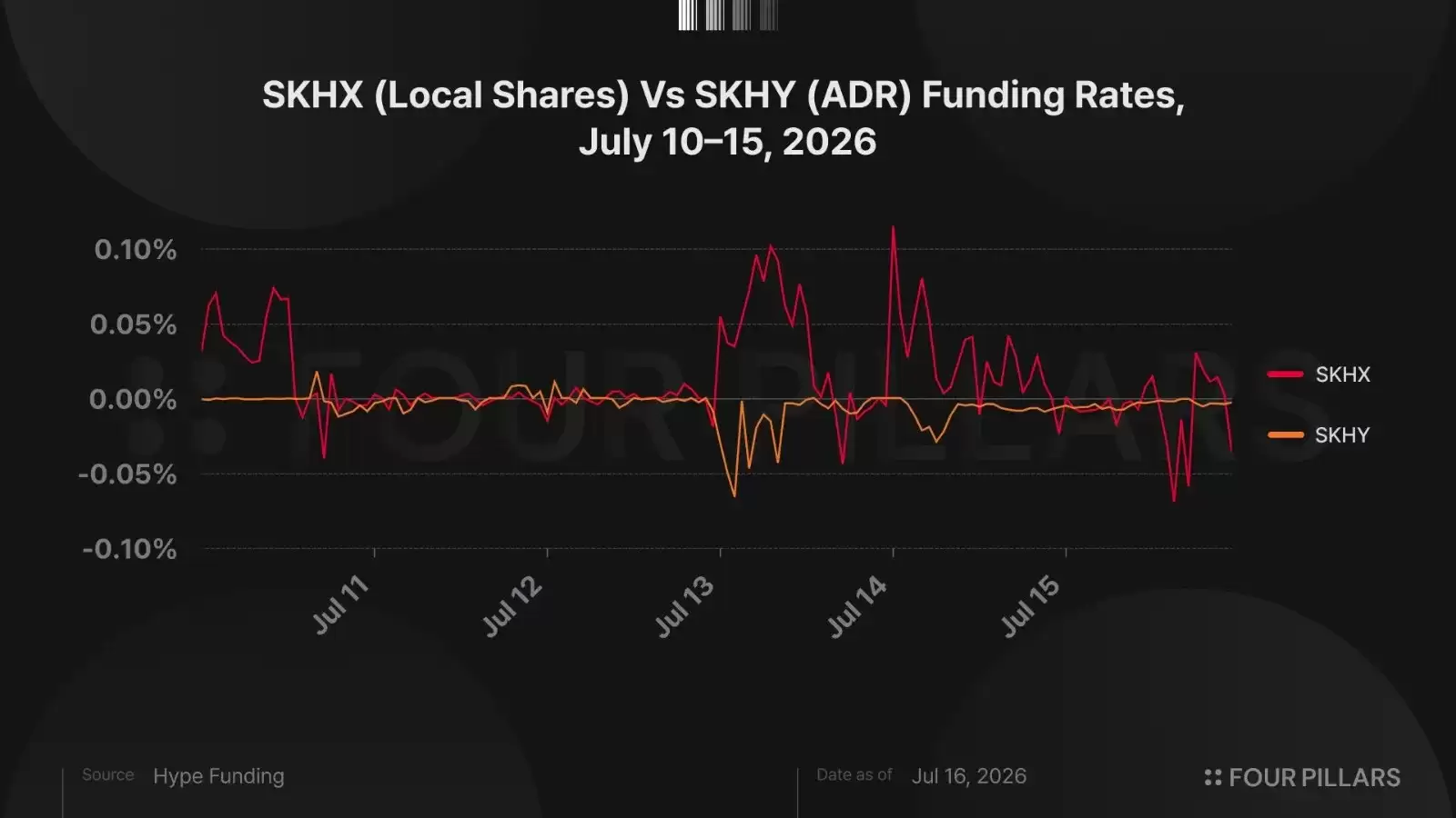 HIP-3永续期货套利实战：SK海力士ADR溢价交易机会