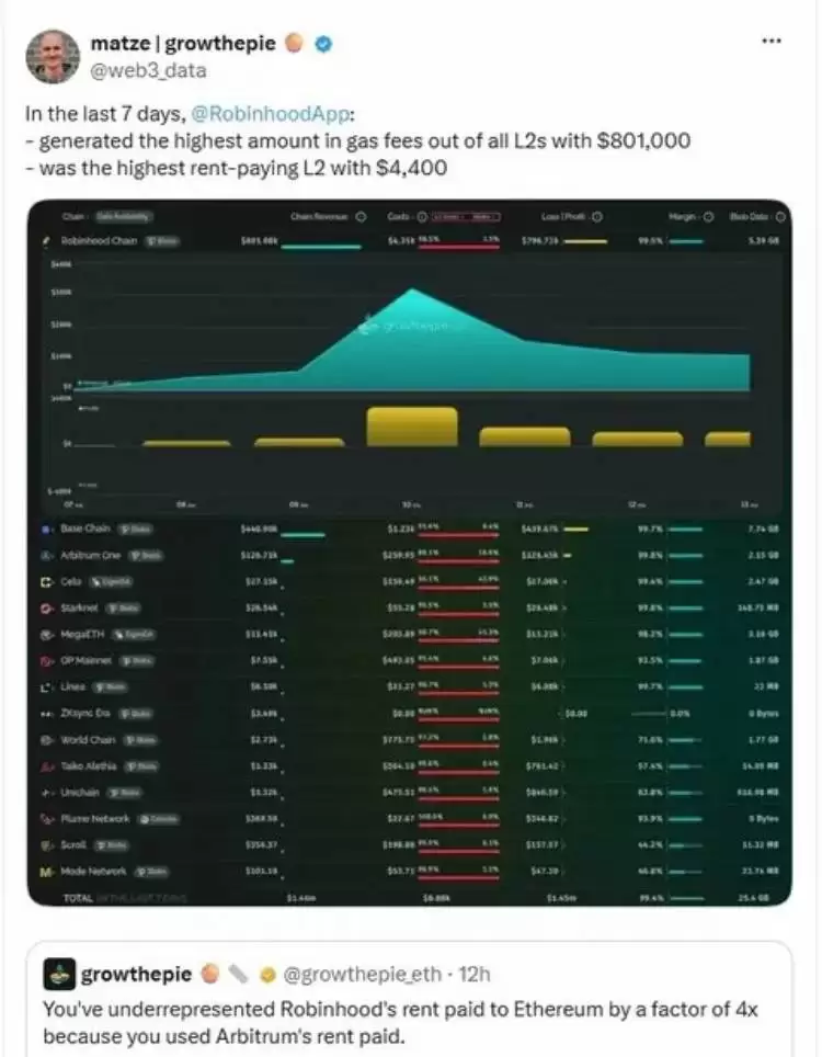 Robinhood Chain的成功对以太坊（ETH）资产来说是看涨还是看空？