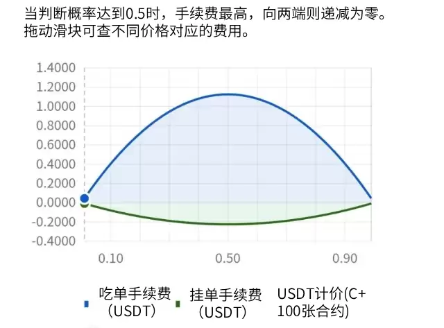 OKX 事件手续费曲线