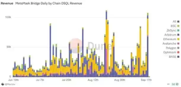 MetaMask发币前瞻:巨额空投、百亿估值与潜在隐忧