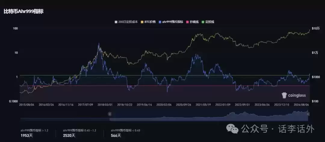 比特币牛市预测指标盘点