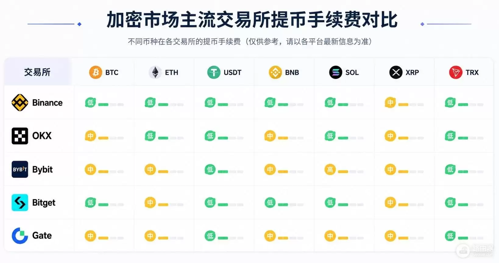 主流交易平台提币手续费对比