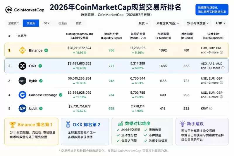 CoinMarketCap 交易所排名