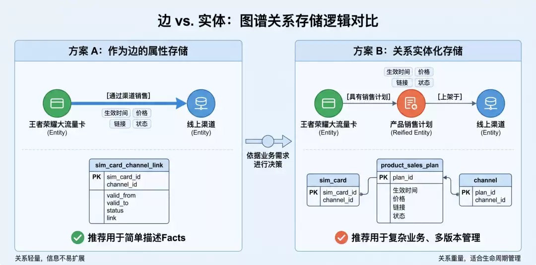 本体论下的知识图谱关系实体化：关系与实体的边界