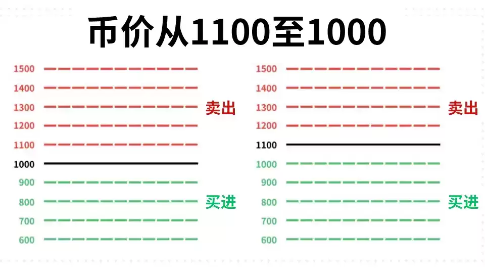币安网格是什么?网格交易原理与适用行情说明_图2