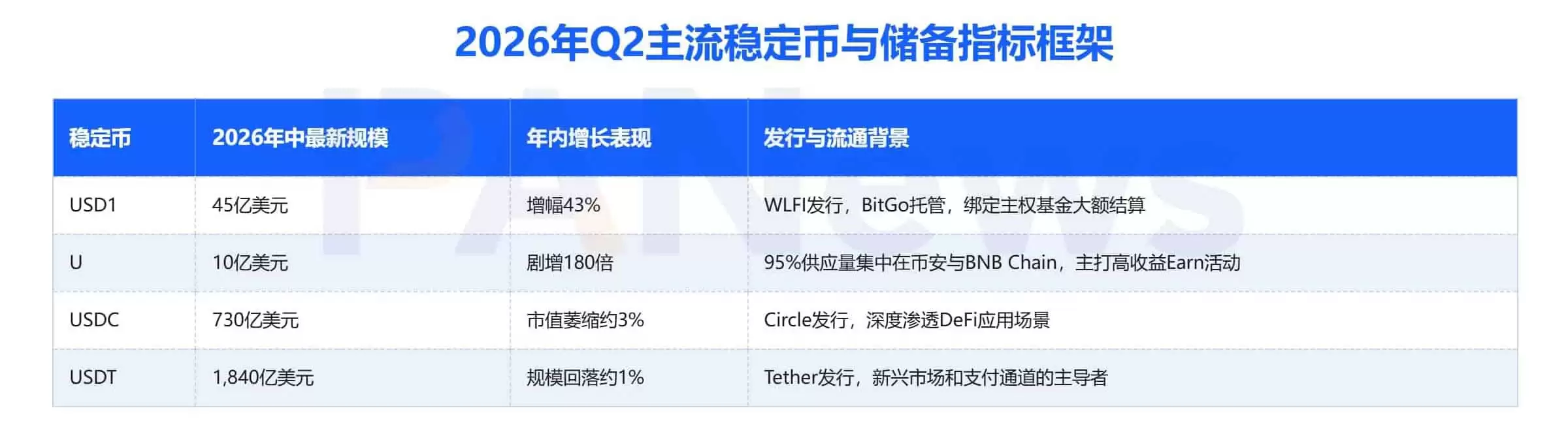 从币安报告解读稳定币的添加长逻辑:价值储藏、支付工具与链上金融